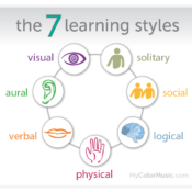 What is your Learning Style?